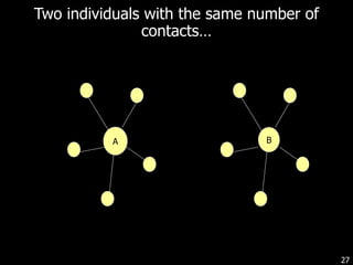 Two individuals with the same number of contacts… B A 