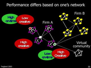 Performance differs based on one’s network Firm A Low on-time High Creative  High on-time Low  creative  Teigland 2003 High creative Virtual community Firm B 