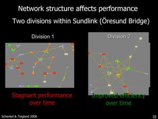 Network structure affects performance  Division 1 Division 2 Improved efficiency over time Stagnant performance over time Schenkel & Teigland 2008 Two divisions within Sundlink (Öresund Bridge) 