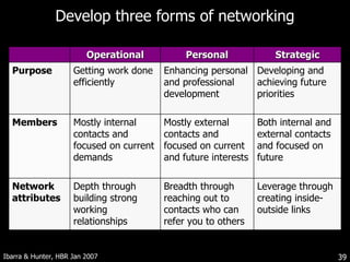 Develop three forms of networking Ibarra & Hunter, HBR Jan 2007 Operational Personal Strategic Purpose Getting work done efficiently Enhancing personal and professional development Developing and achieving future priorities Members Mostly internal contacts and focused on current demands Mostly external contacts and focused on current and future interests Both internal and external contacts and focused on future Network attributes Depth through building strong working relationships Breadth through reaching out to contacts who can refer you to others Leverage through creating inside-outside links 