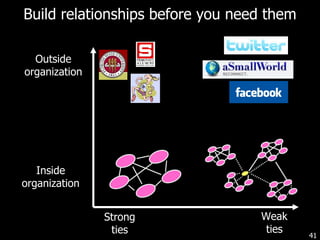 Build relationships before you need them Strong ties Weak ties Outside organization Inside organization 