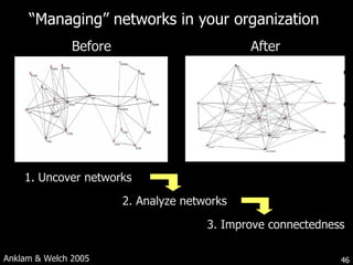 “ Managing” networks in your organization  Before After Anklam & Welch 2005 1. Uncover networks 2. Analyze networks 3. Improve connectedness 