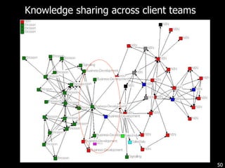 Knowledge sharing across client teams 