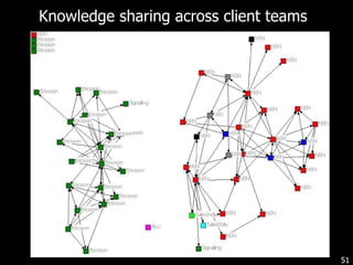 Knowledge sharing across client teams 