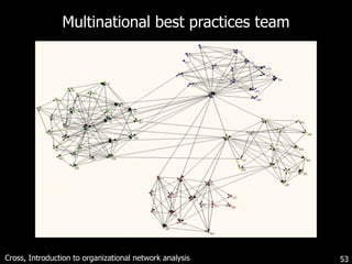 Multinational best practices team Cross, Introduction to organizational network analysis 