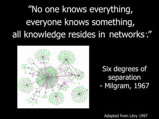 ” No one knows everything,  everyone knows something,  all knowledge resides in  humanity.” networks Adapted from Lévy 1997 Six degrees of separation - Milgram, 1967 