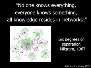 ” No one knows everything,  everyone knows something,  all knowledge resides in  humanity.” networks Adapted from Lévy 1997 Six degrees of separation - Milgram, 1967 