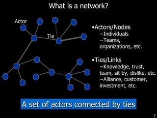 What is a network? A set of actors connected by ties Ties/Links Knowledge, trust, team, sit by, dislike, etc. Alliance, customer, investment, etc. Tie Actors/Nodes Individuals Teams, organizations, etc. Actor 