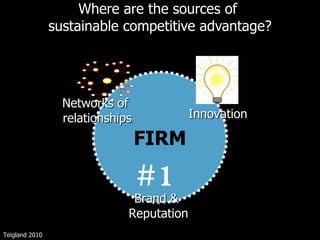 Where are the sources of  sustainable competitive advantage? #1 Innovation Networks of  relationships Brand &  Reputation FIRM Teigland 2010 
