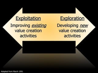 Exploitation Improving  existing  value creation activities Exploration Developing  new  value creation activities Adapted from March 1991 