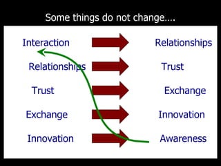 Some things do not change…. Interaction  Relationships  Relationships  Trust  Trust   Exchange Exchange  Innovation  Innovation  Awareness 