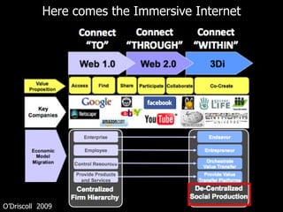 Here comes the Immersive Internet O’Driscoll  2009 