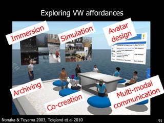 Exploring VW affordances Nonaka & Toyama 2003, Teigland et al 2010 Simulation Avatar design Multi-modal communication  Co-creation Archiving Immersion 