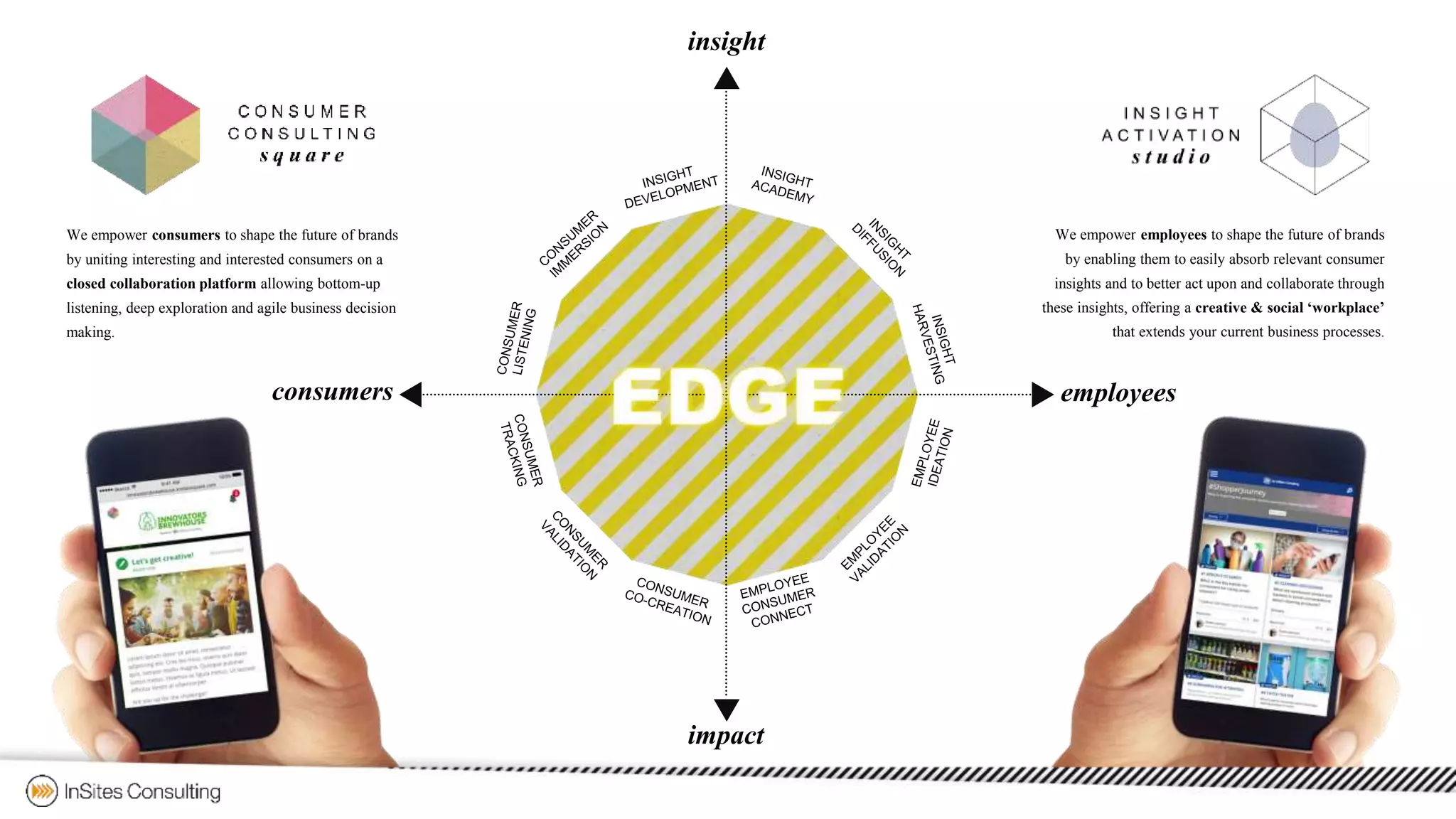 We empower consumers to shape the future of brands
by uniting interesting and interested consumers on a
closed collaboration platform allowing bottom-up
listening, deep exploration and agile business decision
making.
We empower employees to shape the future of brands
by enabling them to easily absorb relevant consumer
insights and to better act upon and collaborate through
these insights, offering a creative & social ‘workplace’
that extends your current business processes.
consumers employees
insight
impact
 