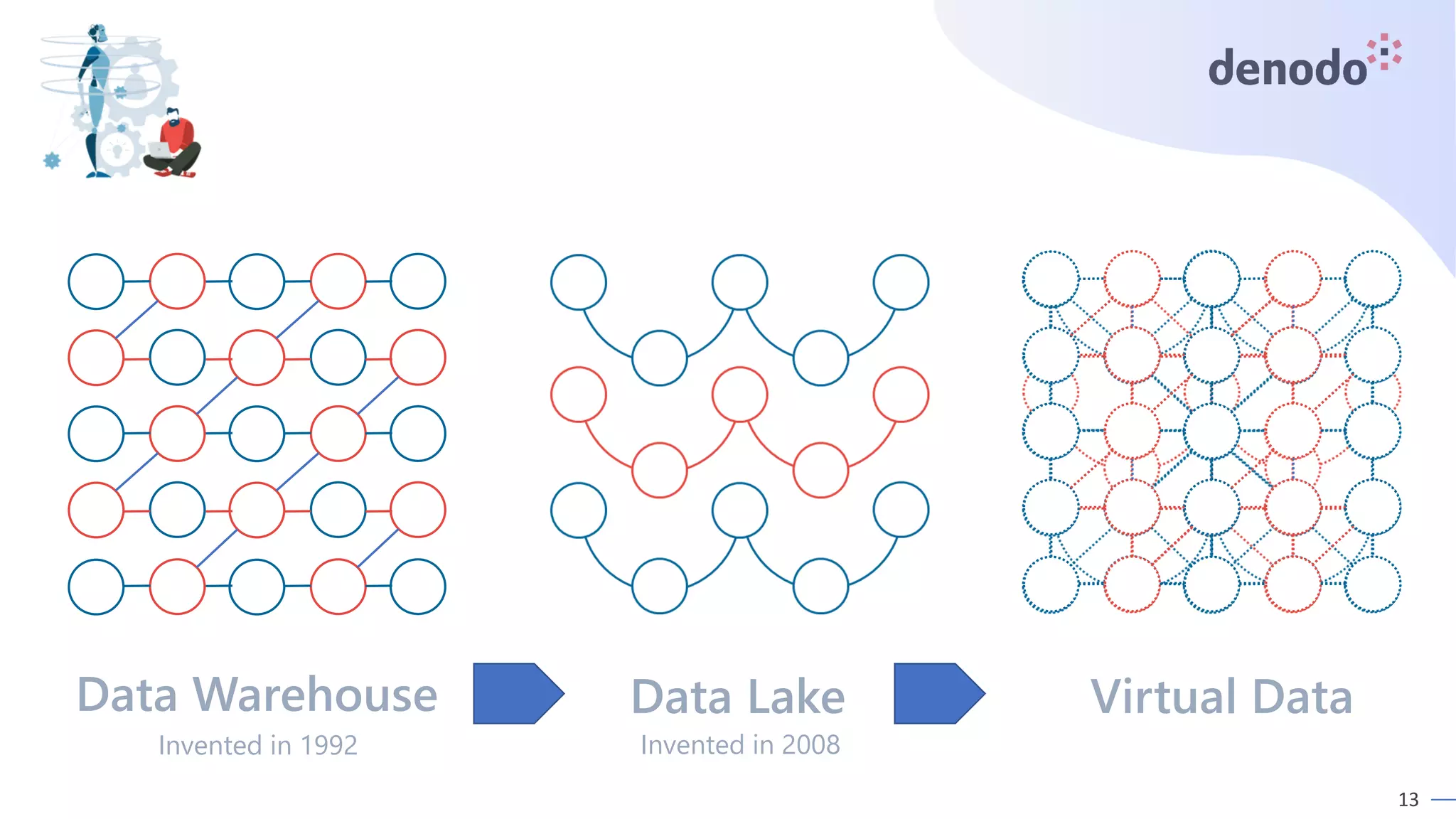 13
Data Warehouse Data Lake Virtual Data
Invented in 1992 Invented in 2008
 
