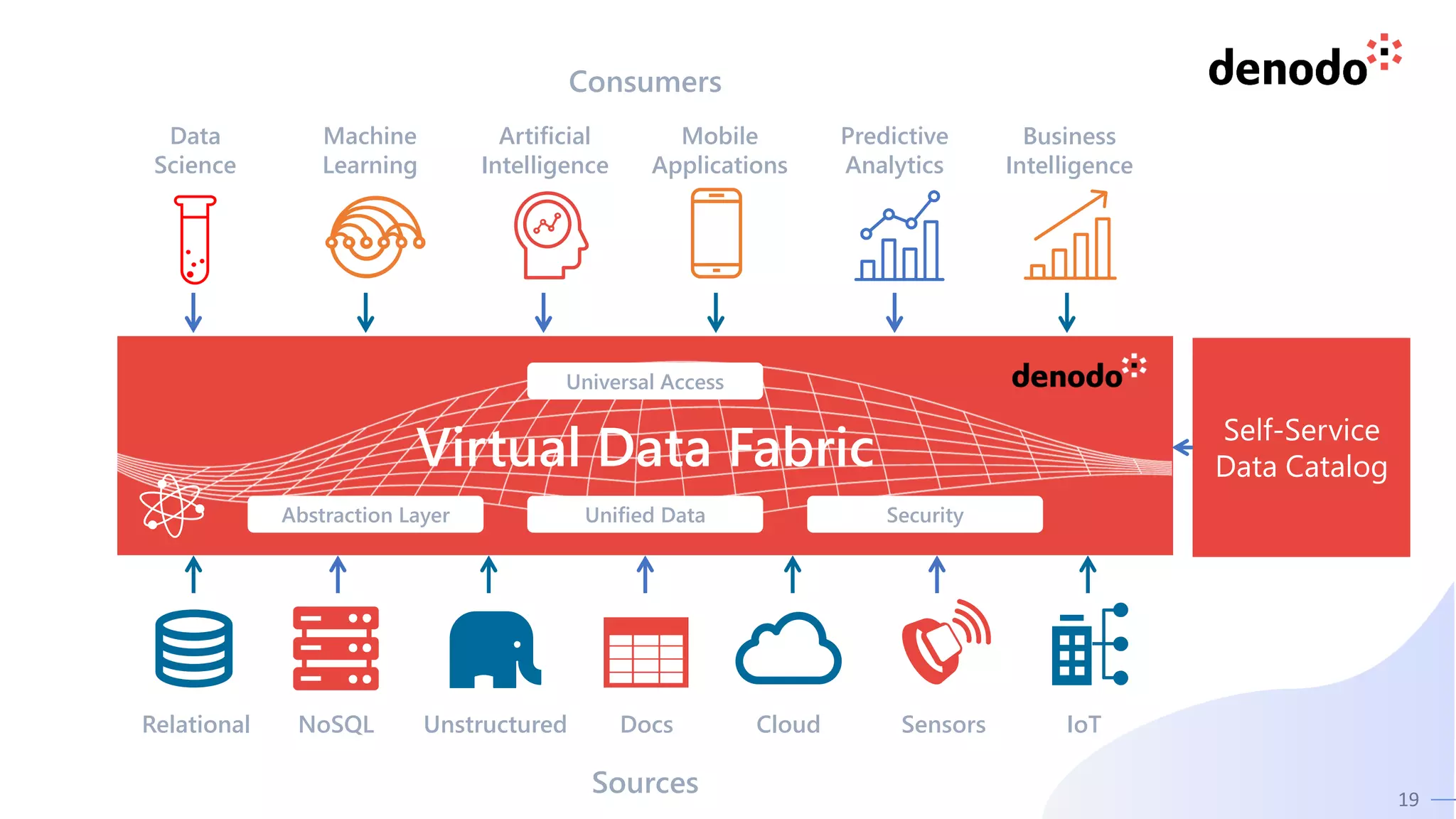 19
Virtual Data Fabric
Consumers
Data
Science
Machine
Learning
Artificial
Intelligence
Mobile
Applications
Predictive
Analytics
Business
Intelligence
Relational NoSQL Unstructured Docs Cloud Sensors IoT
Sources
Unified Data Security
Abstraction Layer
Universal Access
Self-Service
Data Catalog
 