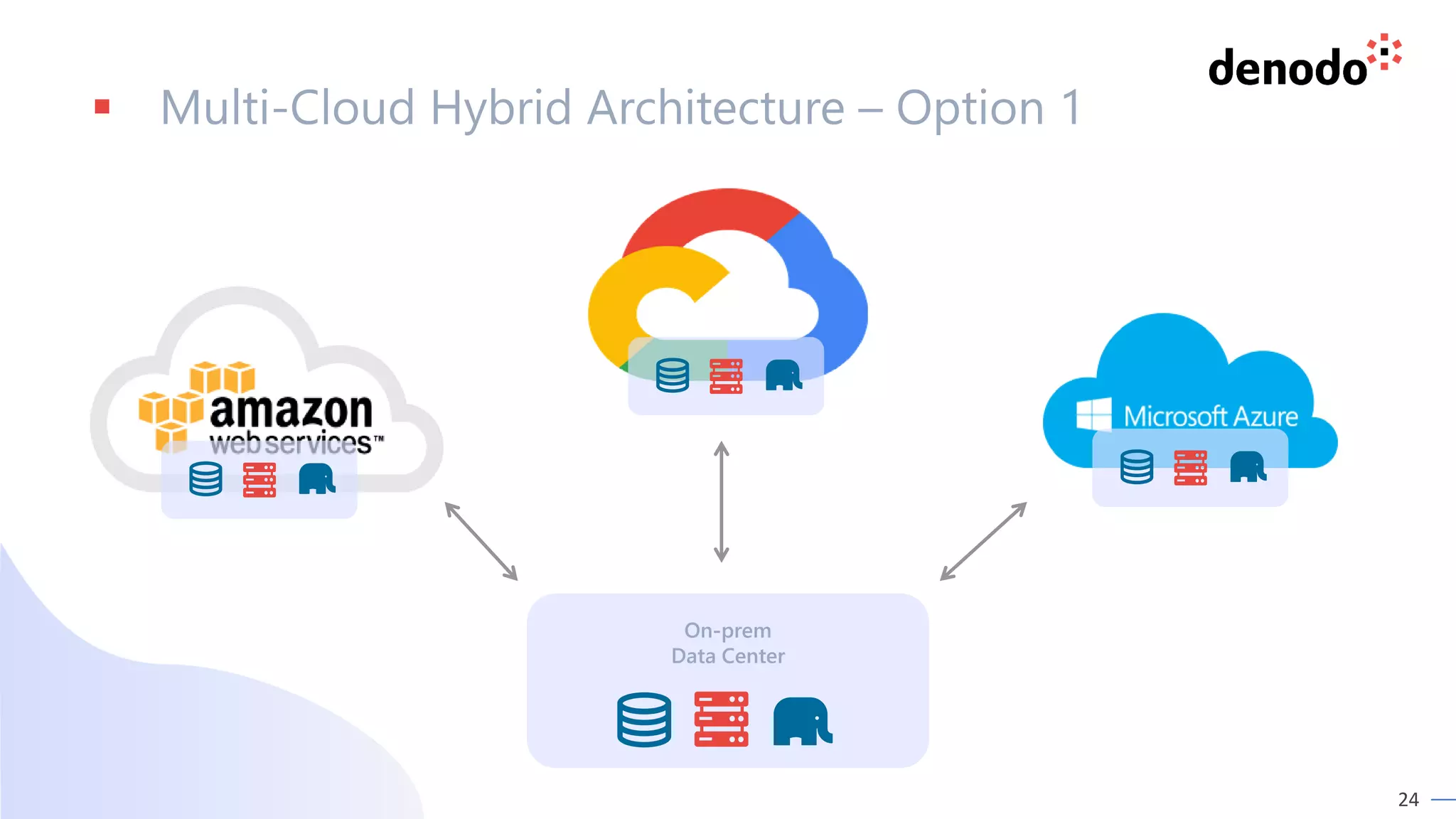 24
▪ Multi-Cloud Hybrid Architecture – Option 1
On-prem
Data Center
 