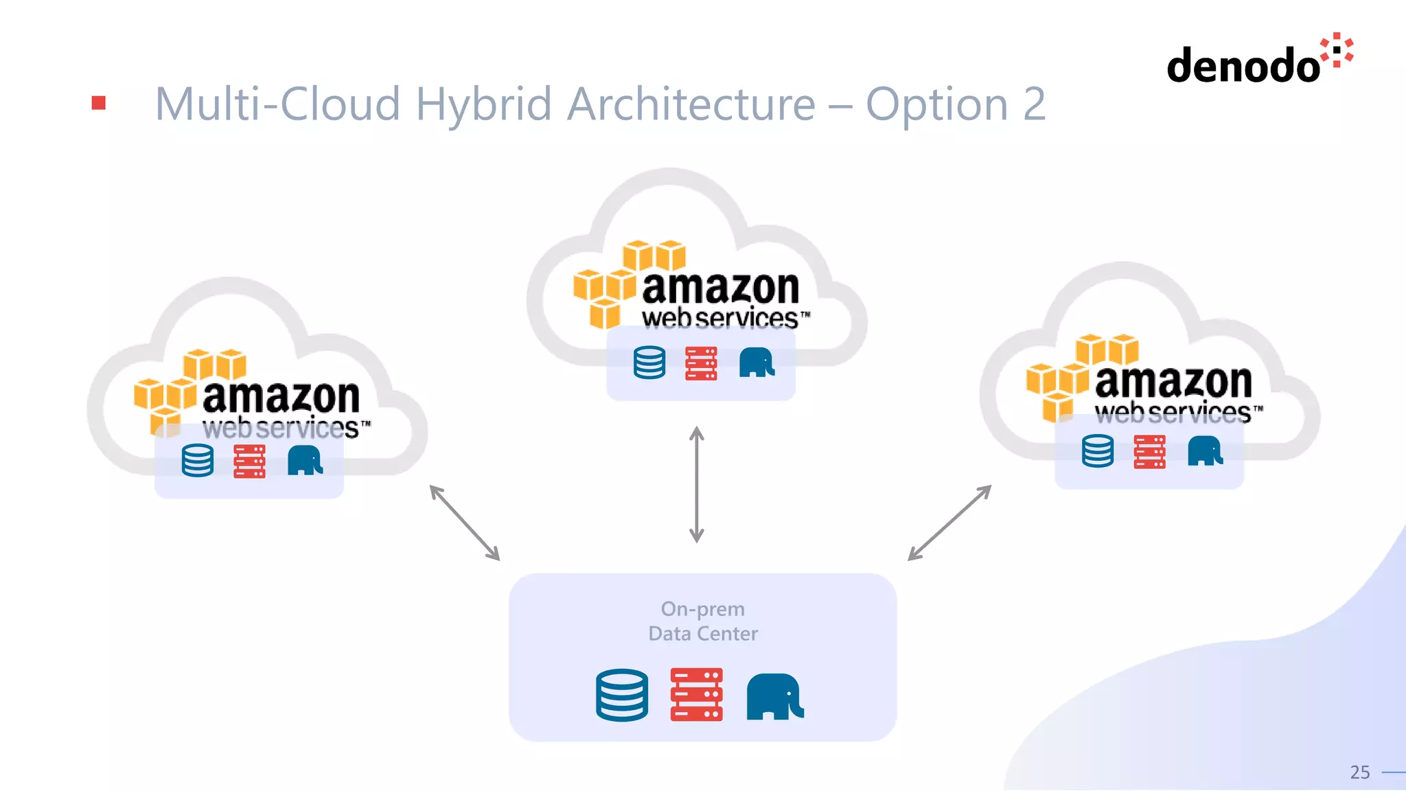 25
▪ Multi-Cloud Hybrid Architecture – Option 2
On-prem
Data Center
 
