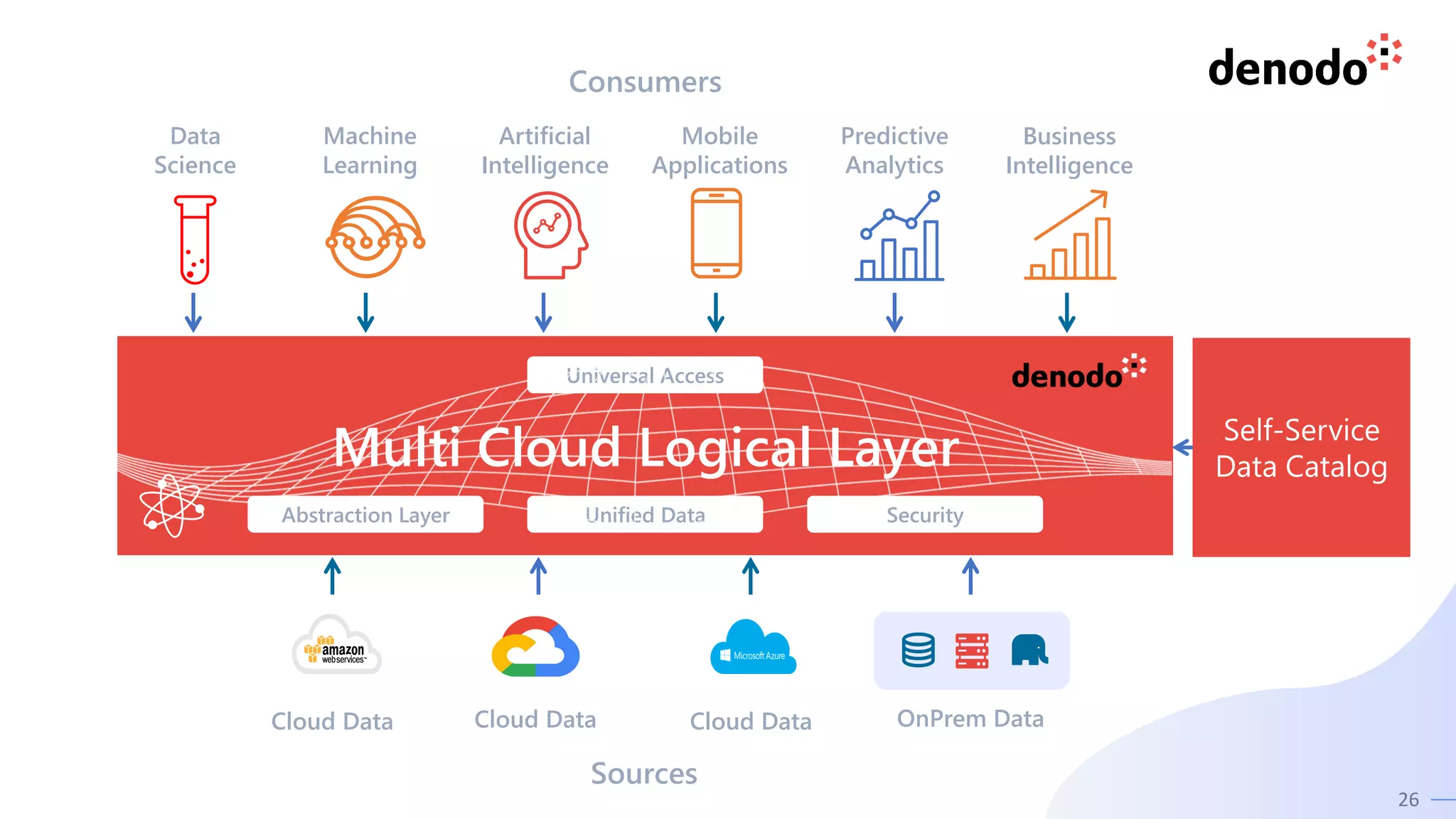 26
Multi Cloud Logical Layer
Consumers
Data
Science
Machine
Learning
Artificial
Intelligence
Mobile
Applications
Predictive
Analytics
Business
Intelligence
Unified Data Security
Abstraction Layer
Self-Service
Data Catalog
Universal Access
Sources
Cloud Data OnPrem Data
Cloud Data Cloud Data
 