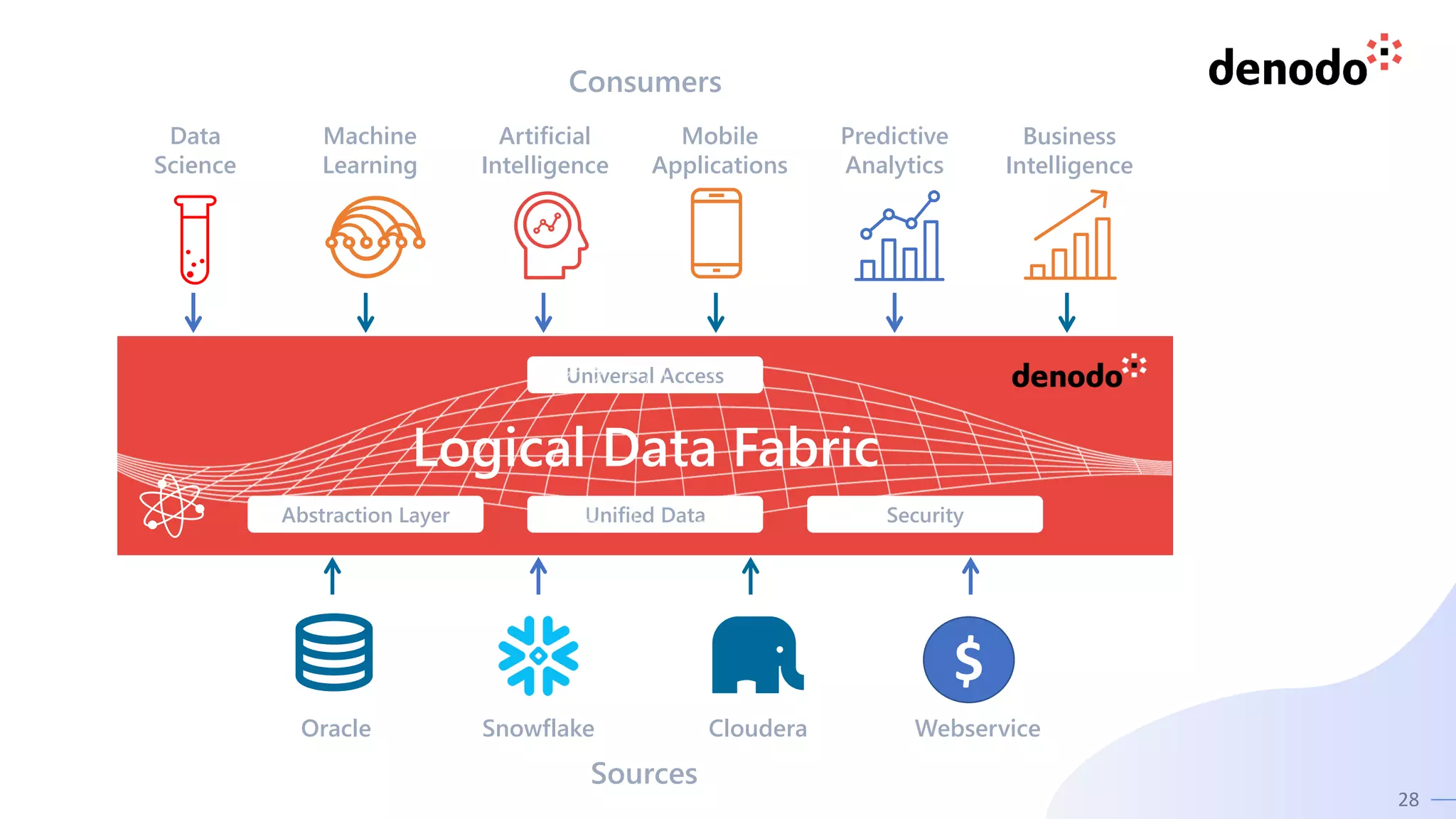 28
Logical Data Fabric
Consumers
Data
Science
Machine
Learning
Artificial
Intelligence
Mobile
Applications
Predictive
Analytics
Business
Intelligence
Unified Data Security
Abstraction Layer
Universal Access
Sources
Oracle Cloudera
Snowflake Webservice
$
 