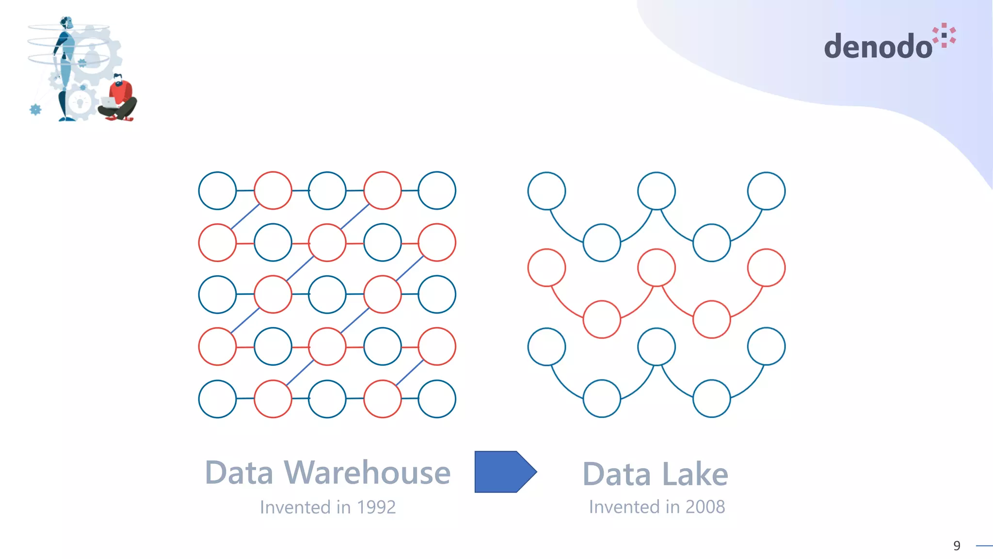 9
Data Warehouse Data Lake
Invented in 1992 Invented in 2008
 