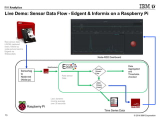 © 2016 IBM Corporation13
Live Demo: Sensor Data Flow - Edgent & Informix on a Raspberry Pi
Sensortag
to
Node-red
(Node.js)
Raw sensor data
(JSON) captured
every 100ms by
node-red and sent to
Edgent via
Websockets
JDBC
Stream
(Insert)
Dynamic
Stream
Filter
Raspberry Pi
Time Series Data
Data
Aggregated
and
Thresholds
checked
Last, dynamic
moving average
over 30 seconds
Raw sensor
Data
Node-RED Dashboard
WebSockets
 