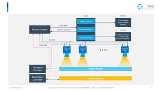 Edge optimized architecture for fabric defect detection in real-time | PDF