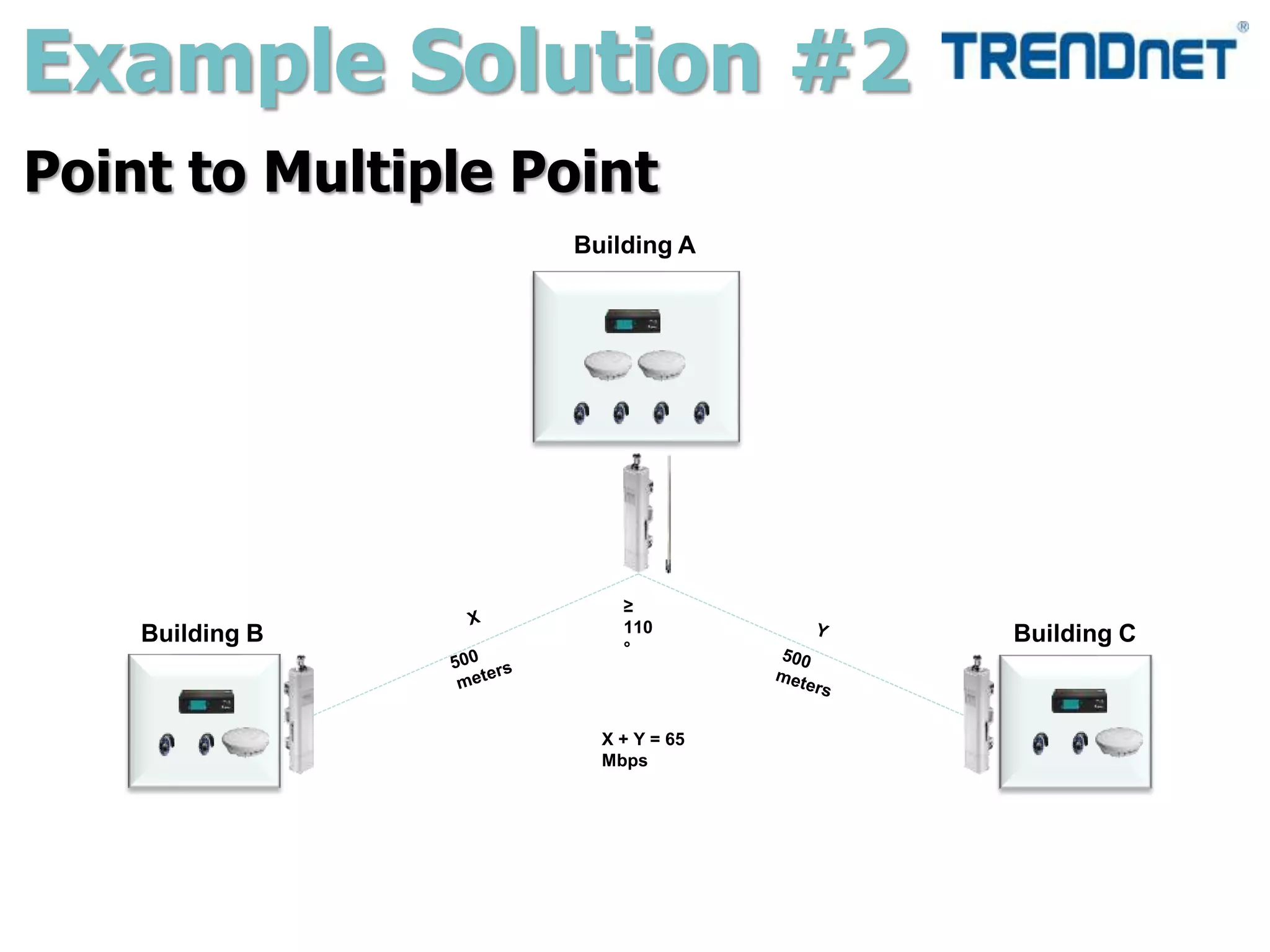 Example Solution #2
Point to Multiple Point
Building A
Building B Building C
X + Y = 65
Mbps
≥
110
°
 