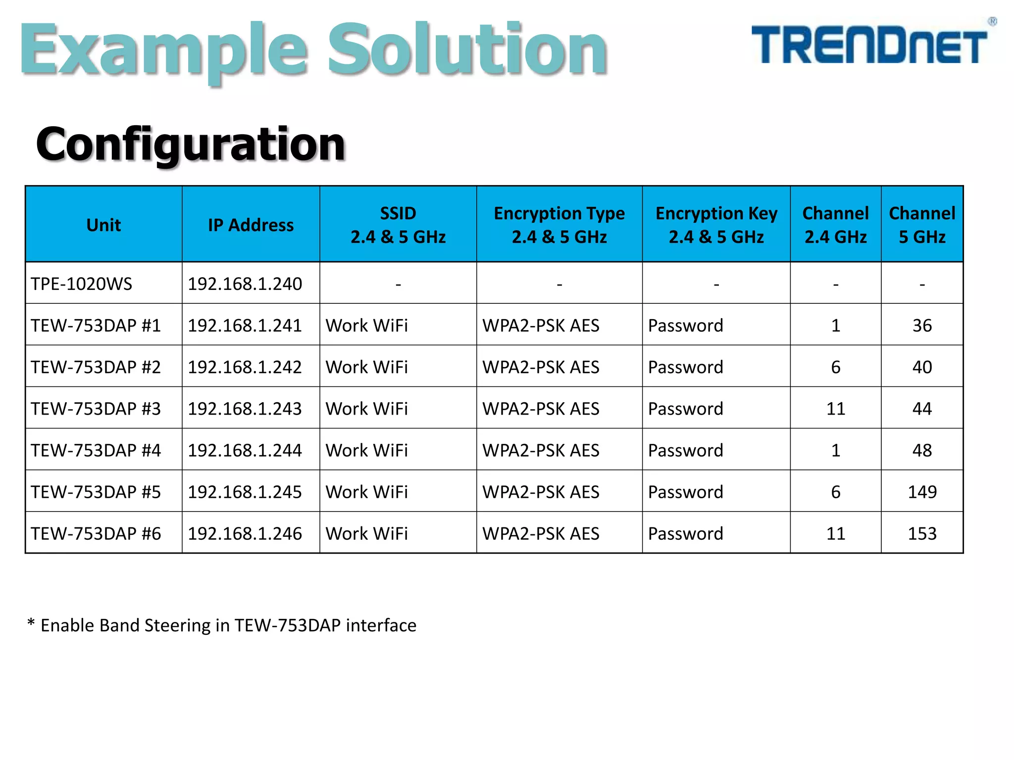 Example Solution
Unit IP Address
SSID
2.4 & 5 GHz
Encryption Type
2.4 & 5 GHz
Encryption Key
2.4 & 5 GHz
Channel
2.4 GHz
Channel
5 GHz
TPE-1020WS 192.168.1.240 - - - - -
TEW-753DAP #1 192.168.1.241 Work WiFi WPA2-PSK AES Password 1 36
TEW-753DAP #2 192.168.1.242 Work WiFi WPA2-PSK AES Password 6 40
TEW-753DAP #3 192.168.1.243 Work WiFi WPA2-PSK AES Password 11 44
TEW-753DAP #4 192.168.1.244 Work WiFi WPA2-PSK AES Password 1 48
TEW-753DAP #5 192.168.1.245 Work WiFi WPA2-PSK AES Password 6 149
TEW-753DAP #6 192.168.1.246 Work WiFi WPA2-PSK AES Password 11 153
* Enable Band Steering in TEW-753DAP interface
Configuration
 