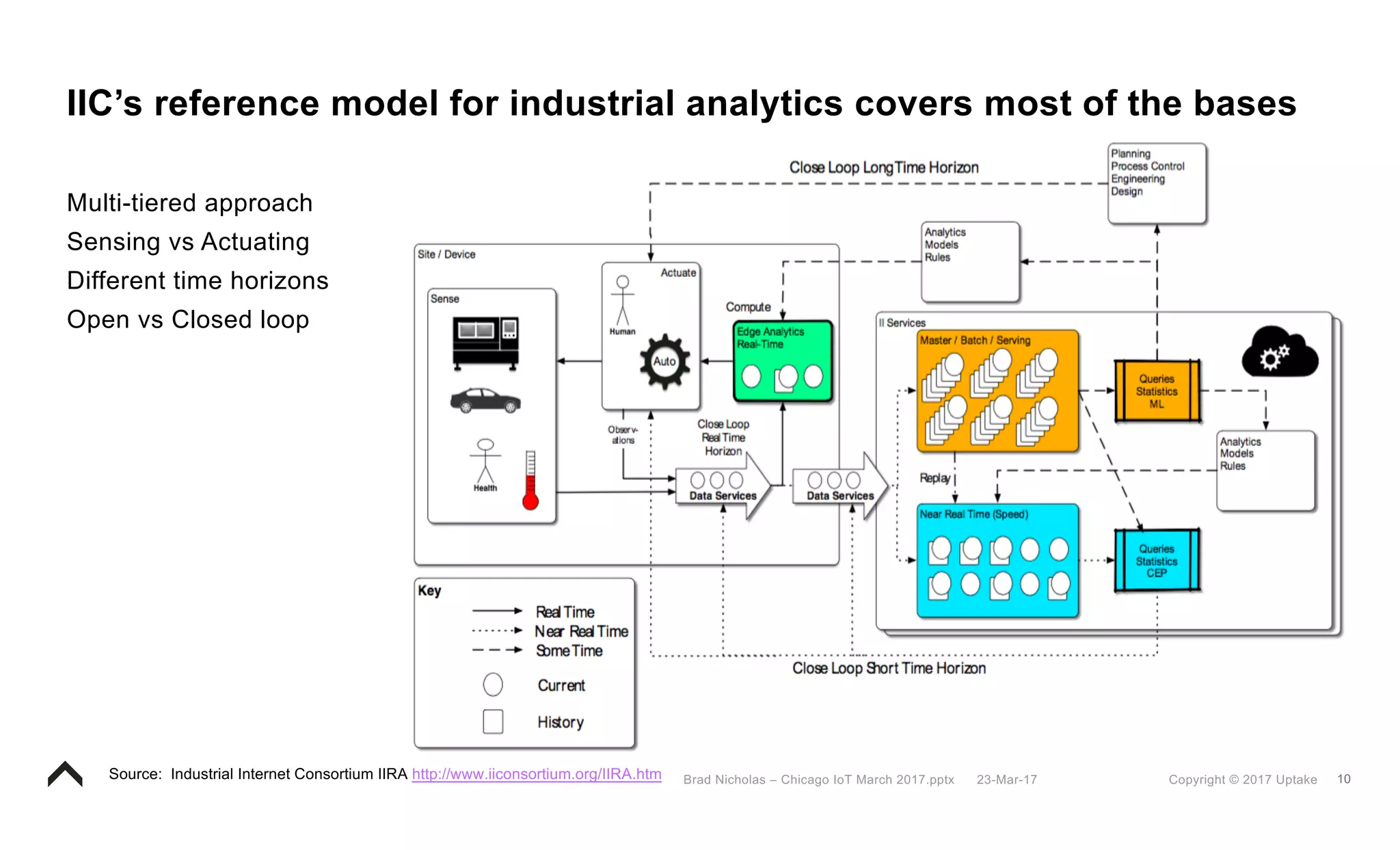 10Copyright © 2017 Uptake23-Mar-17Brad Nicholas – Chicago IoT March 2017.pptx
IIC’s reference model for industrial analytics covers most of the bases
Multi-tiered approach
Sensing vs Actuating
Different time horizons
Open vs Closed loop
Source: Industrial Internet Consortium IIRA http://www.iiconsortium.org/IIRA.htm
 