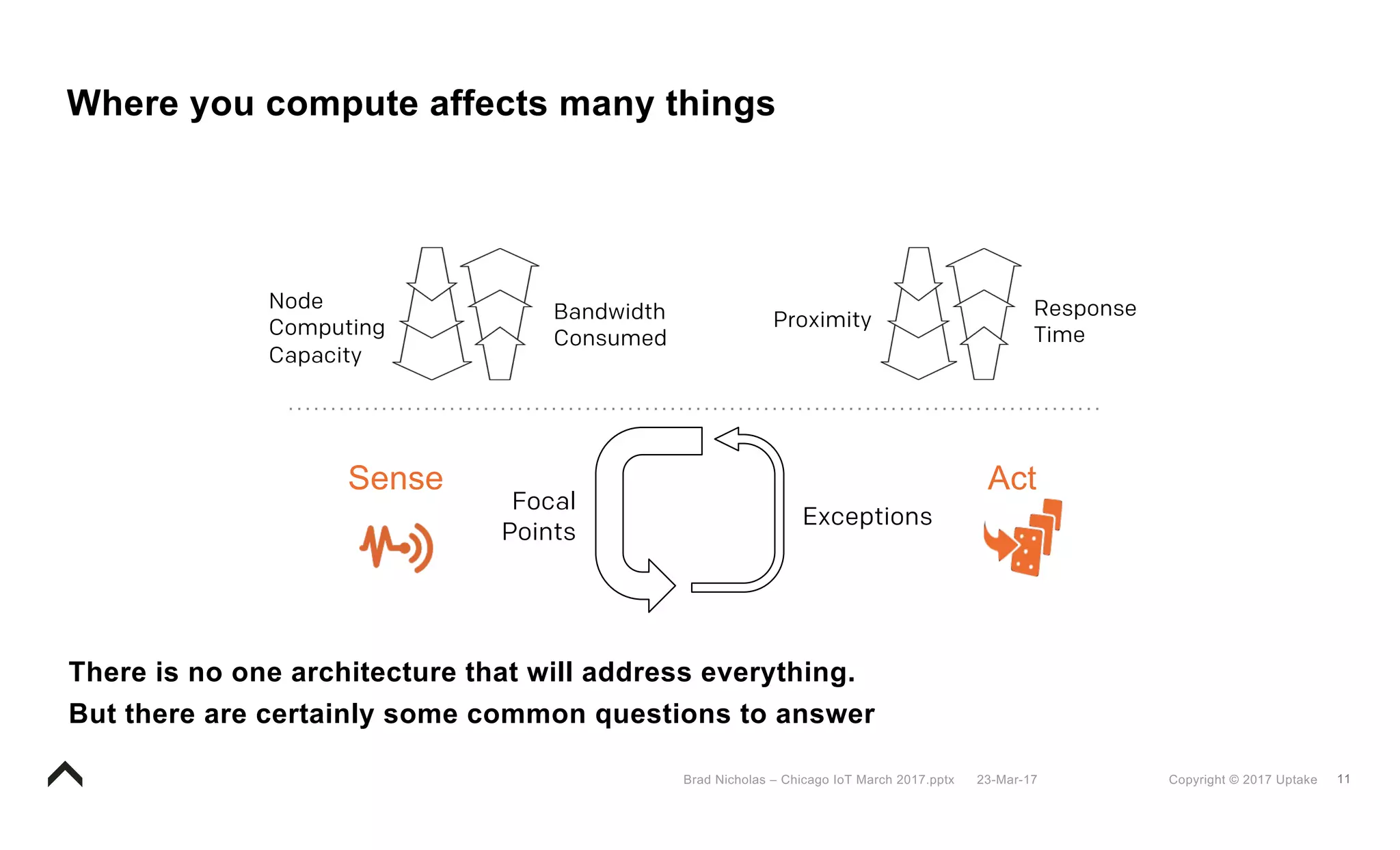 11Copyright © 2017 Uptake23-Mar-17Brad Nicholas – Chicago IoT March 2017.pptx
Where you compute affects many things
There is no one architecture that will address everything.
But there are certainly some common questions to answer
Proximity
Response
Time
Node
Computing
Capacity
Bandwidth
Consumed
Focal
Points
Exceptions
Sense Act
 