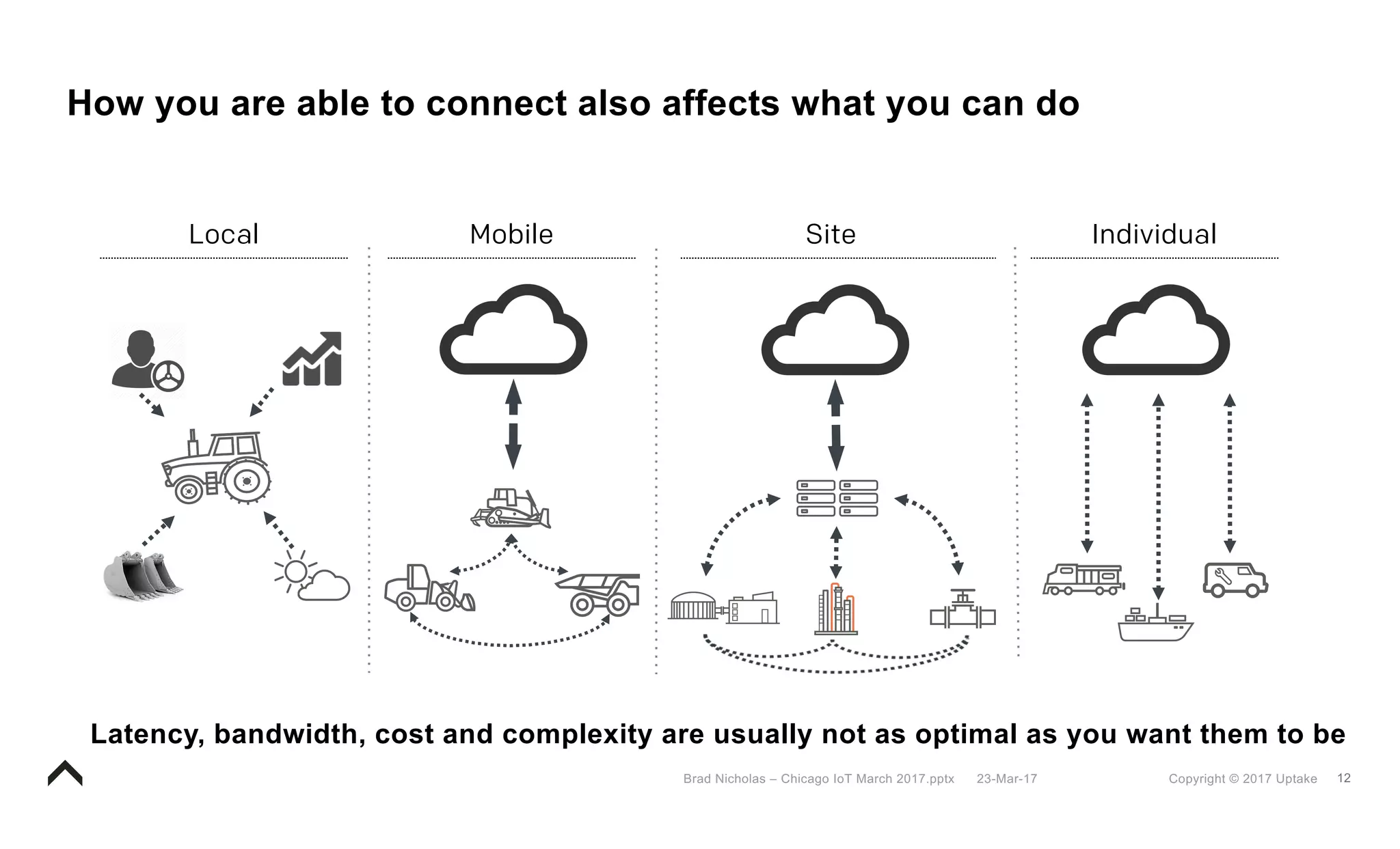 12Copyright © 2017 Uptake23-Mar-17Brad Nicholas – Chicago IoT March 2017.pptx
How you are able to connect also affects what you can do
Latency, bandwidth, cost and complexity are usually not as optimal as you want them to be
MobileLocal IndividualSite
 