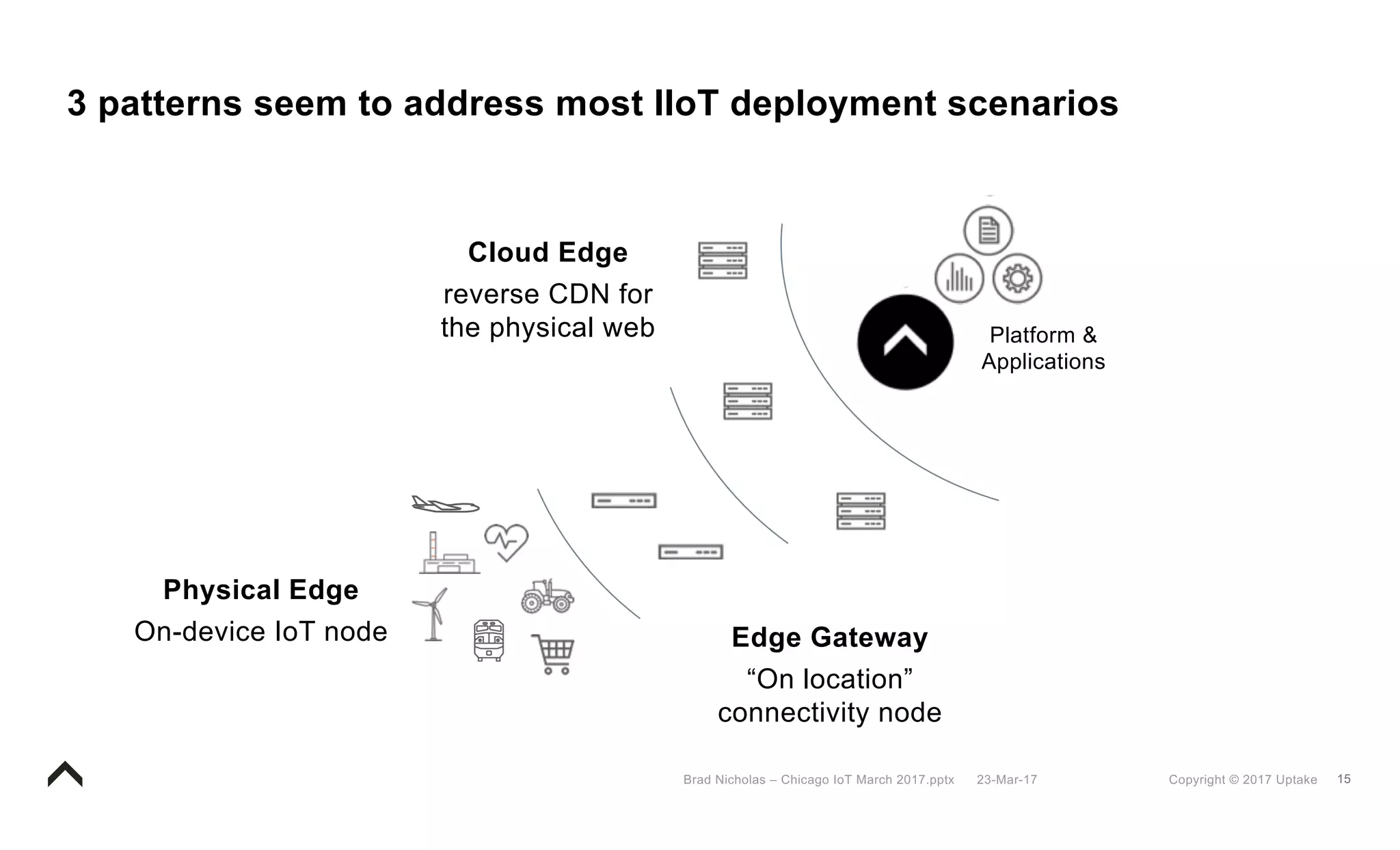 15Copyright © 2017 Uptake23-Mar-17Brad Nicholas – Chicago IoT March 2017.pptx
3 patterns seem to address most IIoT deployment scenarios
Physical Edge
On-device IoT node
Platform &
Applications
Cloud Edge
reverse CDN for
the physical web
Edge Gateway
“On location”
connectivity node
 