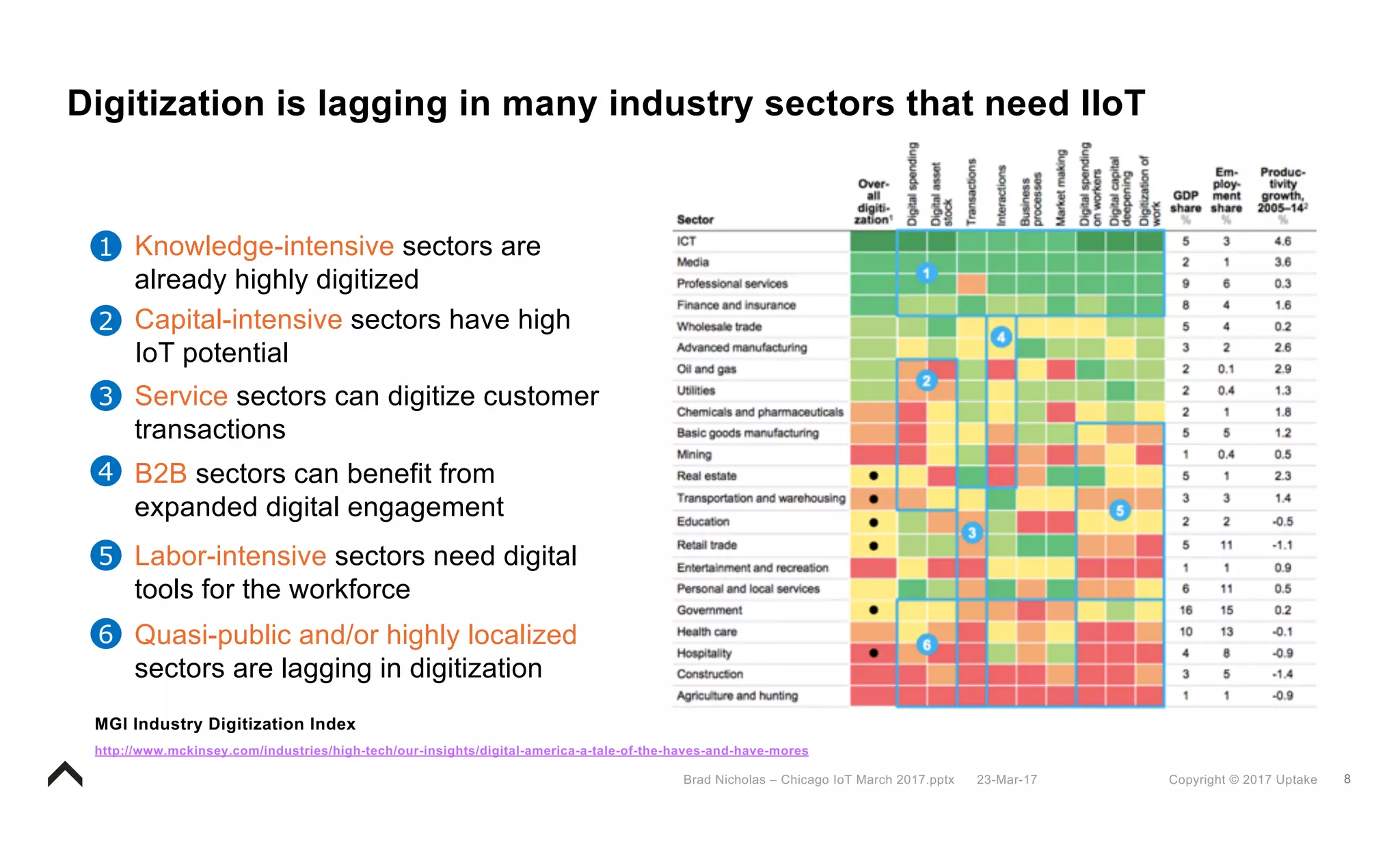 8Copyright © 2017 Uptake23-Mar-17Brad Nicholas – Chicago IoT March 2017.pptx
Digitization is lagging in many industry sectors that need IIoT
MGI Industry Digitization Index
http://www.mckinsey.com/industries/high-tech/our-insights/digital-america-a-tale-of-the-haves-and-have-mores
• Quasi-public and/or highly localized
sectors are lagging in digitization
• Labor-intensive sectors need digital
tools for the workforce
• Knowledge-intensive sectors are
already highly digitized
• Capital-intensive sectors have high
IoT potential
• Service sectors can digitize customer
transactions
• B2B sectors can benefit from
expanded digital engagement
6
5
1
2
3
4
 