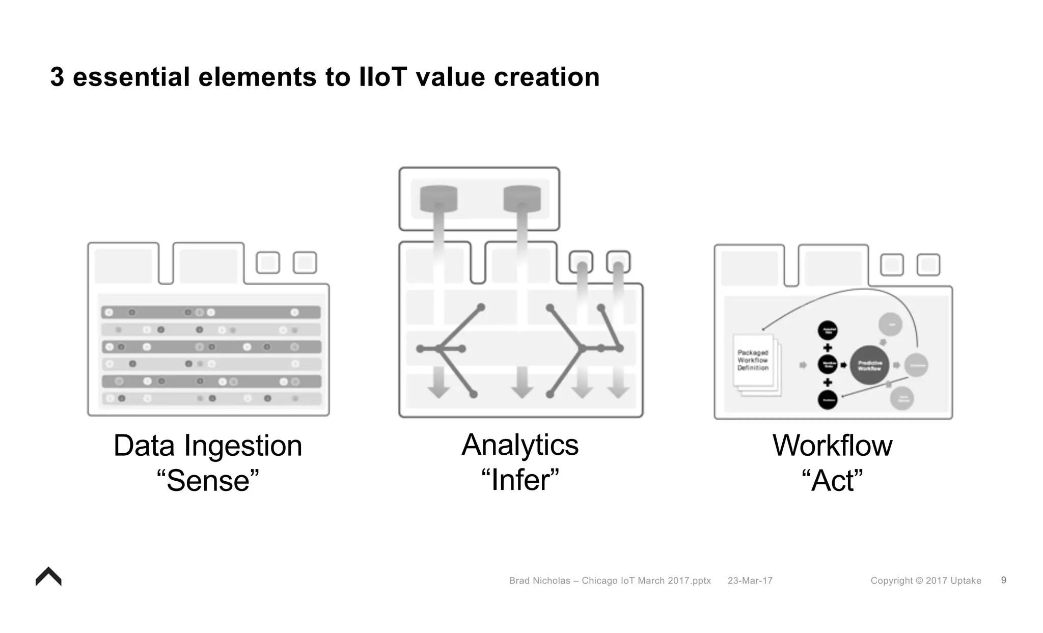 9Copyright © 2017 Uptake23-Mar-17Brad Nicholas – Chicago IoT March 2017.pptx
3 essential elements to IIoT value creation
Data Ingestion
“Sense”
Analytics
“Infer”
Workflow
“Act”
 