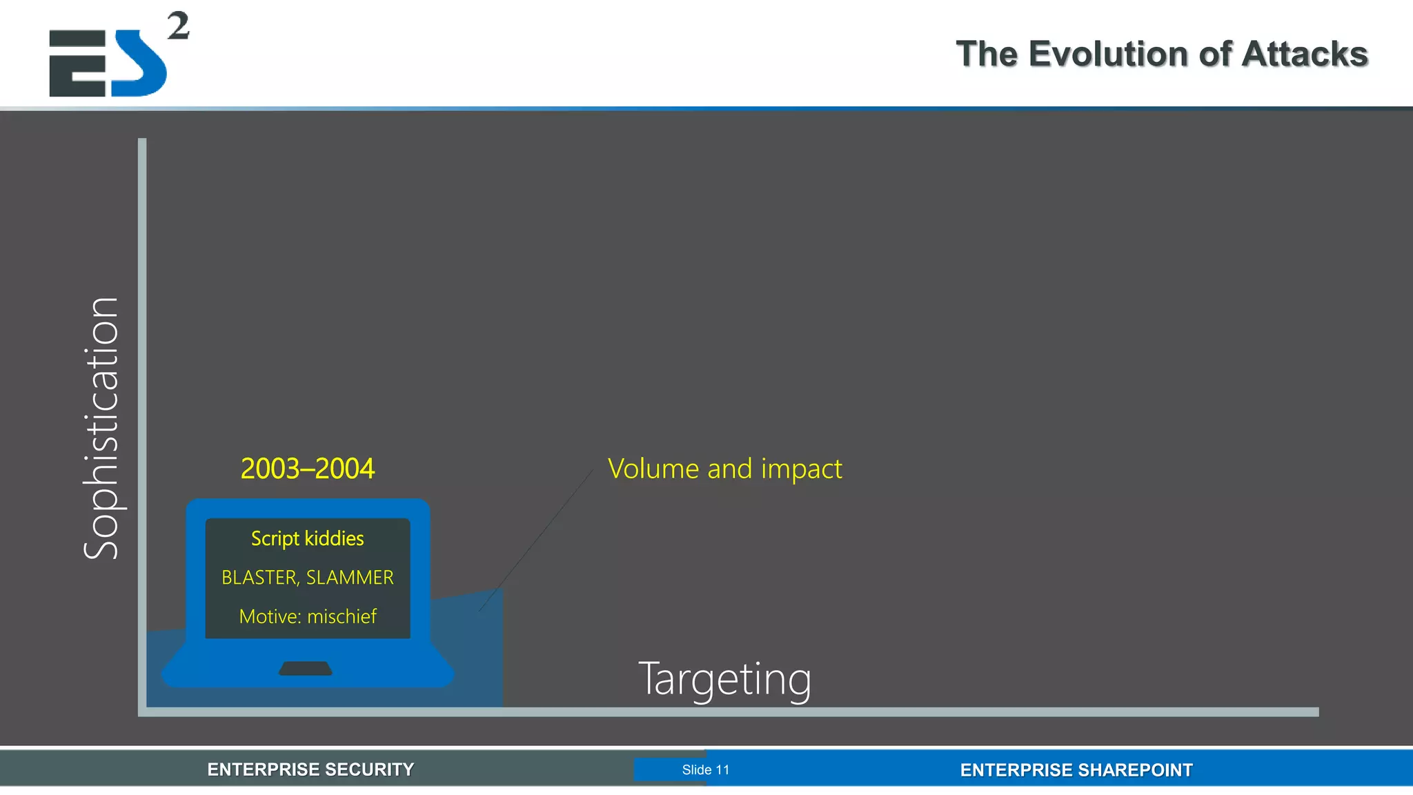 Slide 11 of 11ENTERPRISE SECURITY ENTERPRISE SHAREPOINTSlide 11
The Evolution of Attacks
Targeting
Sophistication
Volume and impact
Script kiddies
BLASTER, SLAMMER
Motive: mischief
2003–2004
 