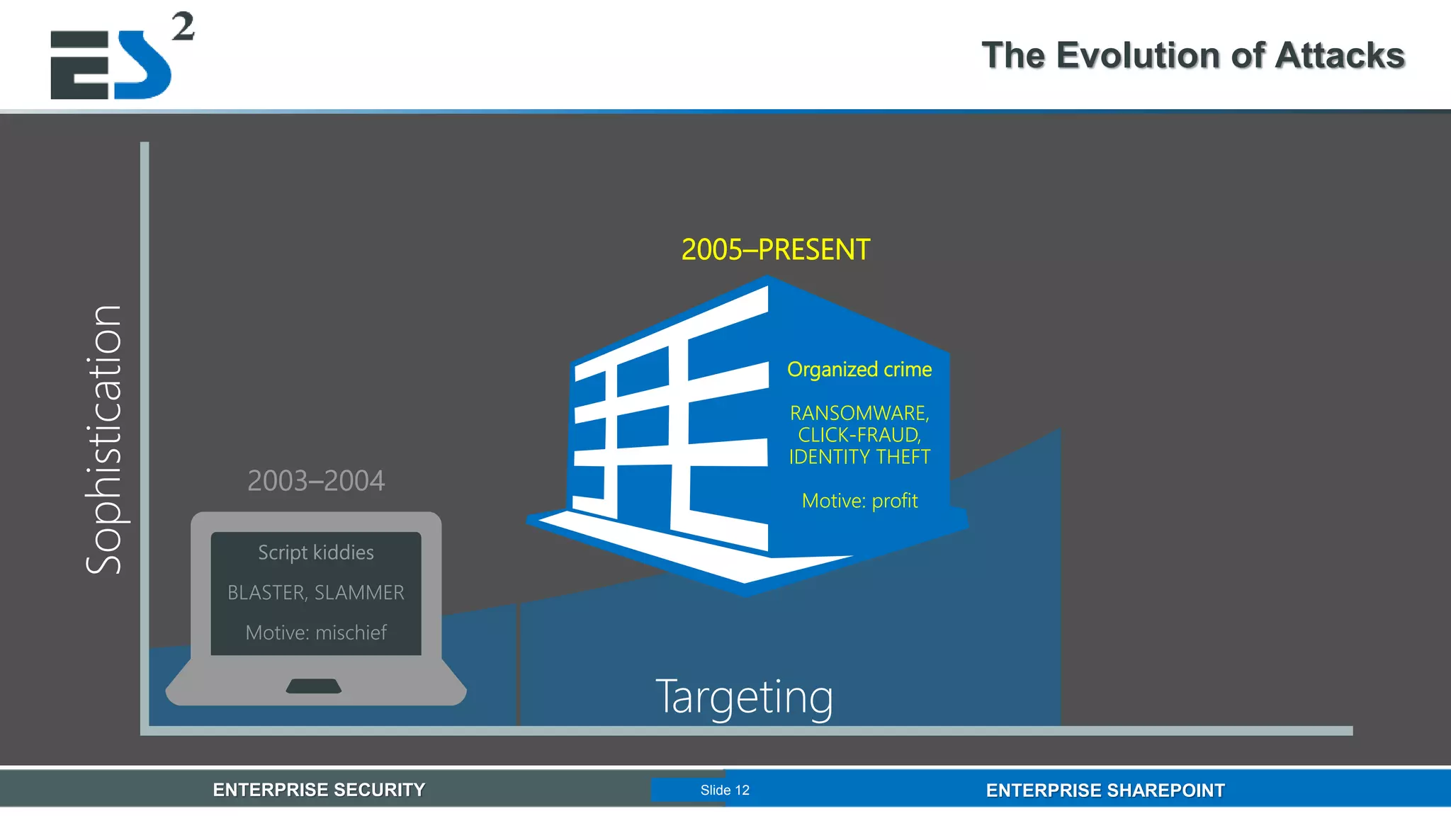 Slide 12 of 11ENTERPRISE SECURITY ENTERPRISE SHAREPOINTSlide 12
The Evolution of Attacks
2005–PRESENT
Organized crime
RANSOMWARE,
CLICK-FRAUD,
IDENTITY THEFT
Motive: profit
Sophistication
Targeting
 