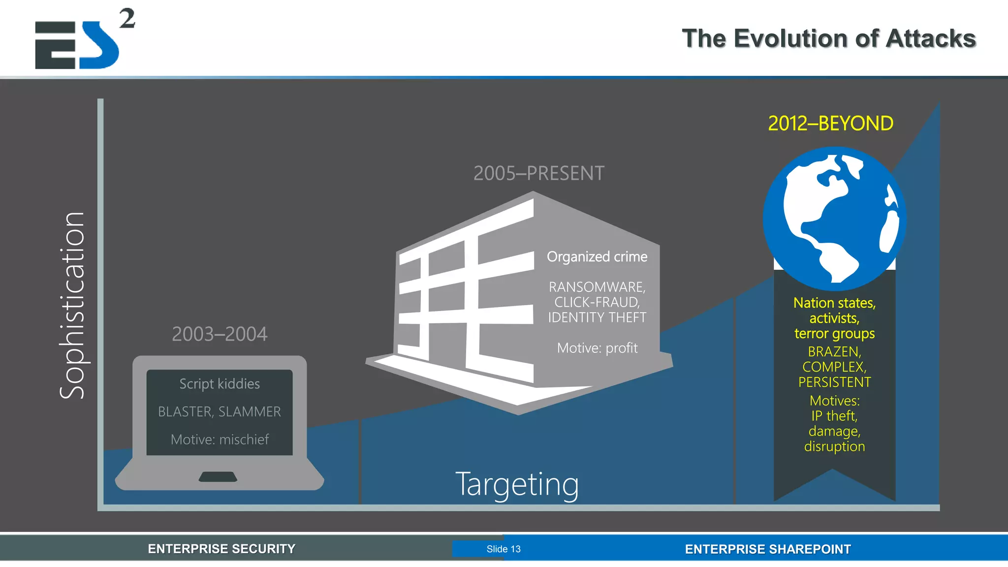 Slide 13 of 11ENTERPRISE SECURITY ENTERPRISE SHAREPOINTSlide 13
The Evolution of Attacks
Organized crime
RANSOMWARE,
CLICK-FRAUD,
IDENTITY THEFT
Motive: profit
2012–BEYOND
Nation states,
activists,
terror groups
BRAZEN,
COMPLEX,
PERSISTENT
Motives:
IP theft,
damage,
disruption
Sophistication
Targeting
 