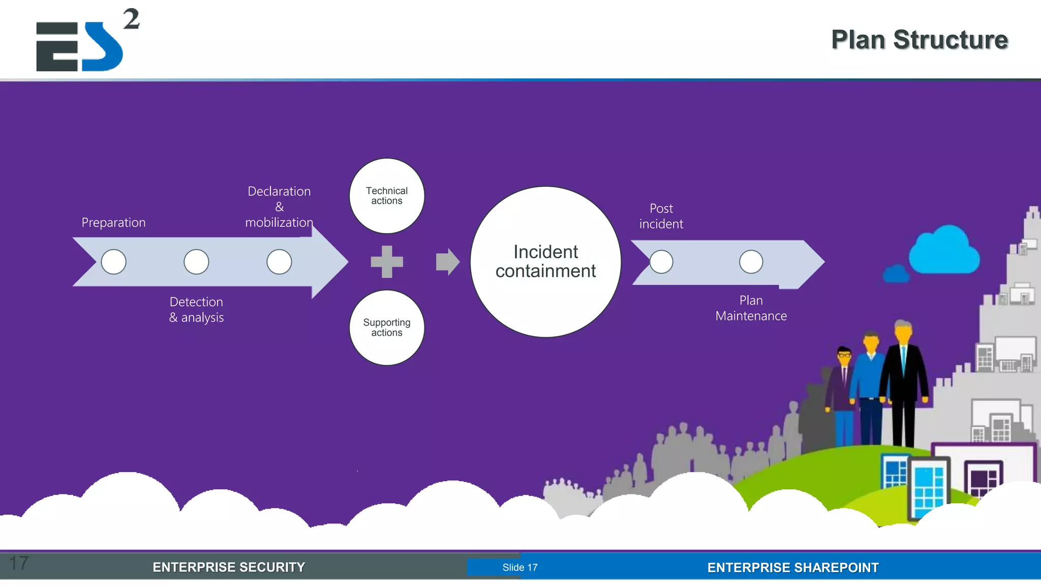 Slide 17 of 11ENTERPRISE SECURITY ENTERPRISE SHAREPOINTSlide 17
Plan Structure
17
Preparation
Detection
& analysis
Declaration
&
mobilization
Technical
actions
Supporting
actions
Incident
containment
Post
incident
Plan
Maintenance
 