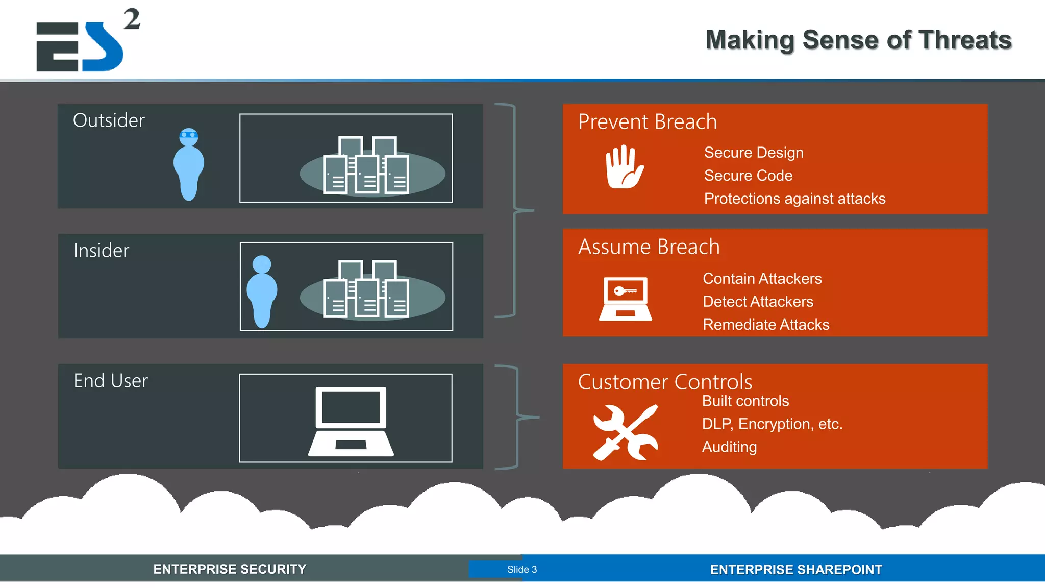 Slide 3 of 11ENTERPRISE SECURITY ENTERPRISE SHAREPOINTSlide 3
Making Sense of Threats
Outsider
End User
Insider
Secure Design
Secure Code
Protections against attacks
Assume Breach
Contain Attackers
Detect Attackers
Remediate Attacks
Built controls
DLP, Encryption, etc.
Auditing
 