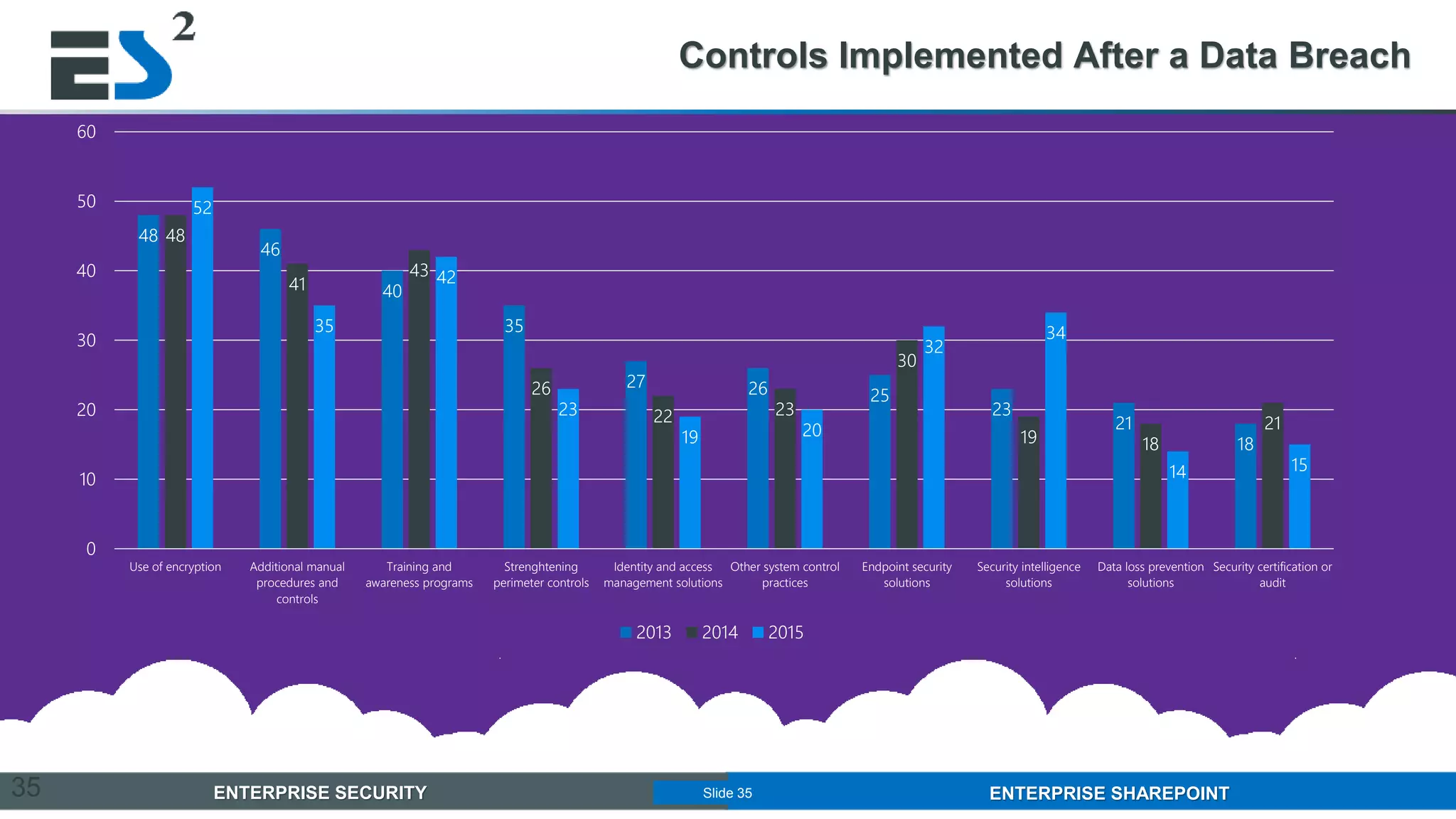 Slide 35 of 11ENTERPRISE SECURITY ENTERPRISE SHAREPOINTSlide 35
Controls Implemented After a Data Breach
35
48
46
40
35
27 26 25
23
21
18
48
41
43
26
22 23
30
19 18
21
52
35
42
23
19 20
32
34
14 15
0
10
20
30
40
50
60
Use of encryption Additional manual
procedures and
controls
Training and
awareness programs
Strenghtening
perimeter controls
Identity and access
management solutions
Other system control
practices
Endpoint security
solutions
Security intelligence
solutions
Data loss prevention
solutions
Security certification or
audit
2013 2014 2015
 