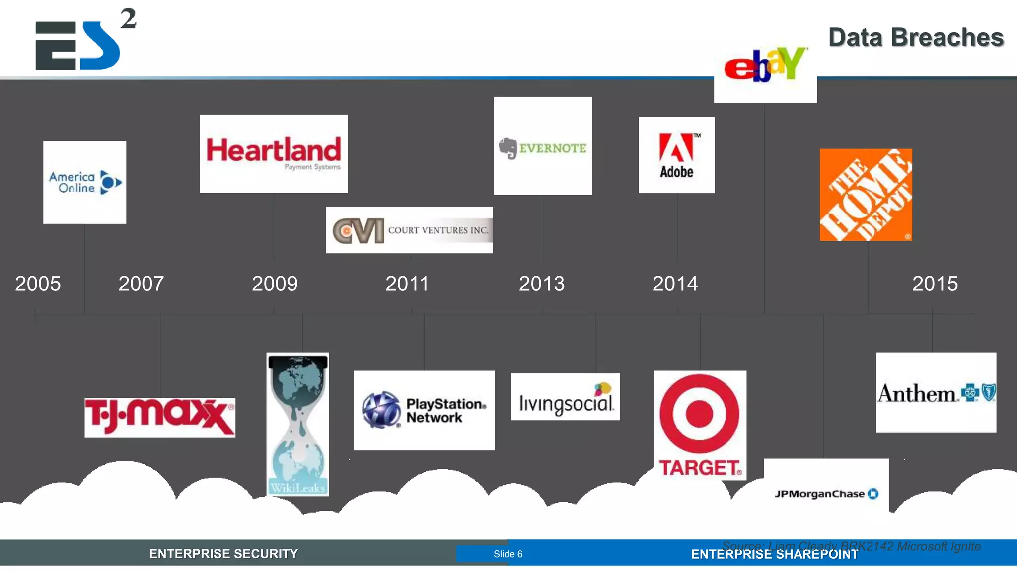 Slide 6 of 11ENTERPRISE SECURITY ENTERPRISE SHAREPOINTSlide 6
Data Breaches
Source: Liam Clearly BRK2142 Microsoft Ignite
 