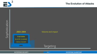 Slide 11 of 11ENTERPRISE SECURITY ENTERPRISE SHAREPOINTSlide 11
The Evolution of Attacks
Targeting
Sophistication
Volume and impact
Script kiddies
BLASTER, SLAMMER
Motive: mischief
2003–2004
 