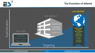 Slide 13 of 11ENTERPRISE SECURITY ENTERPRISE SHAREPOINTSlide 13
The Evolution of Attacks
Organized crime
RANSOMWARE,
CLICK-FRAUD,
IDENTITY THEFT
Motive: profit
2012–BEYOND
Nation states,
activists,
terror groups
BRAZEN,
COMPLEX,
PERSISTENT
Motives:
IP theft,
damage,
disruption
Sophistication
Targeting
 