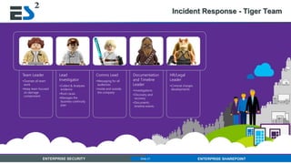 Slide 21 of 11ENTERPRISE SECURITY ENTERPRISE SHAREPOINTSlide 21
Incident Response - Tiger Team
Team Leader
•Oversee all team
work
•Keep team focused
on damage
containment
Lead
Investigator
•Collect & Analyzes
evidence
•Root cause
•Manages the
business continuity
plan
Comms Lead
•Messaging for all
audiences
•Inside and outside
the company
Documentation
and Timeline
Leader
•Investigations
•Discovery and
recovery
•Documents
timeline events
HR/Legal
Leader
•Criminal charges
developments
 