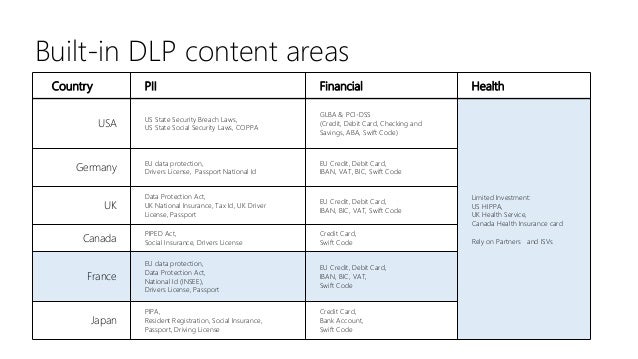 office 365 data leakage protection dlp data loss prevention priva dlp office 365