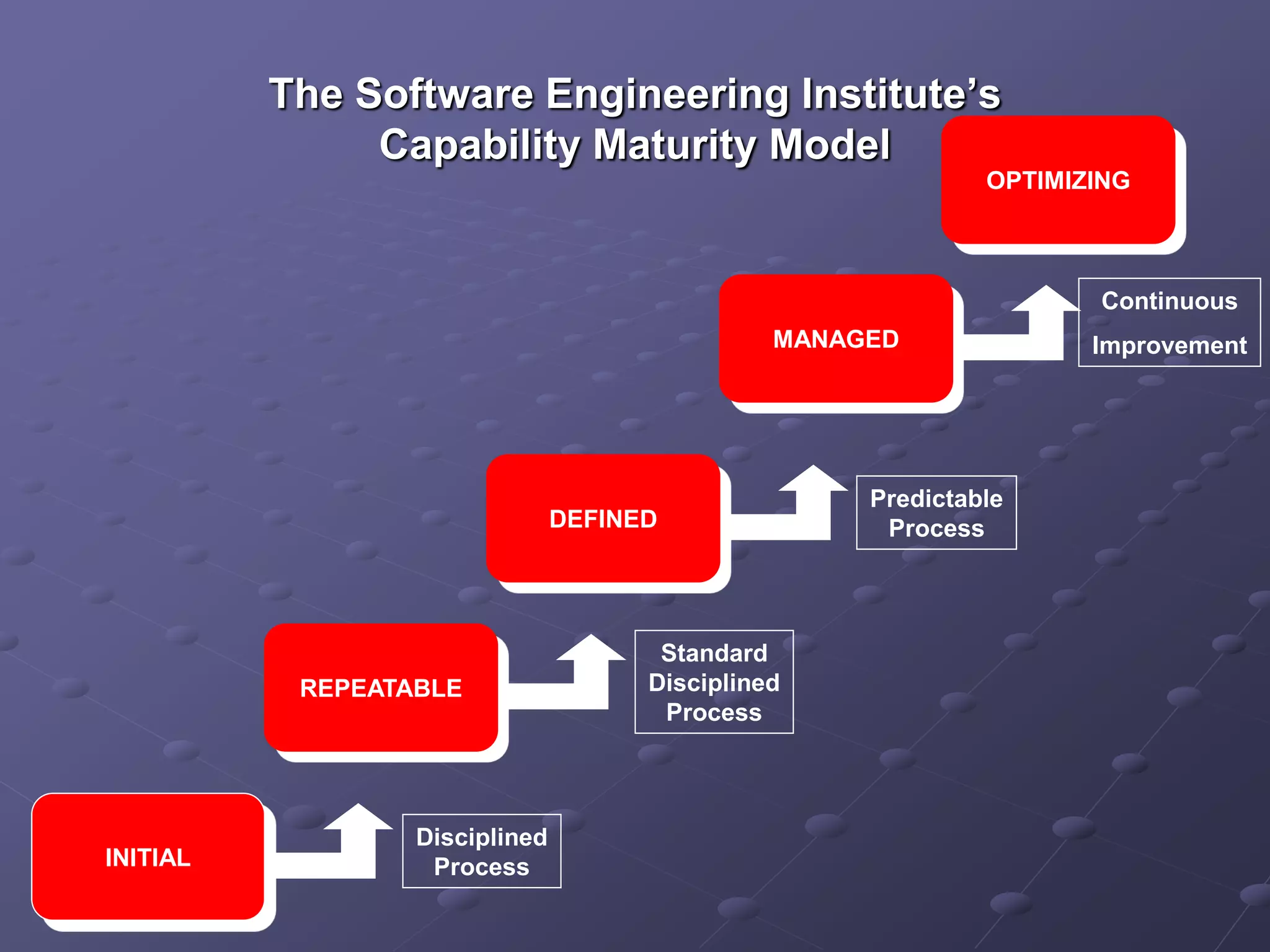 The Software Engineering Institute’s
Capability Maturity Model
OPTIMIZING
MANAGED
DEFINED
REPEATABLE
INITIAL
Disciplined
Process
Standard
Disciplined
Process
Predictable
Process
Continuous
Improvement
 