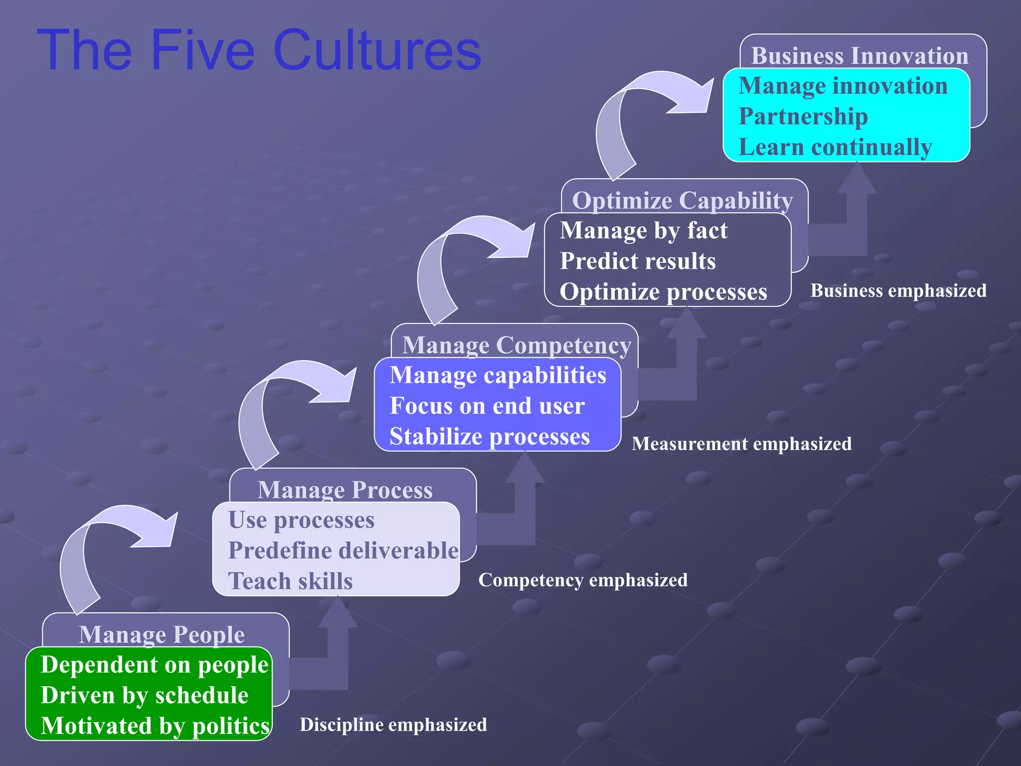 Dependent on people
Driven by schedule
Motivated by politics
Manage capabilities
Focus on end user
Stabilize processes
Manage innovation
Partnership
Learn continually
Use processes
Predefine deliverables
Teach skills
Manage by fact
Predict results
Optimize processes
Discipline emphasized
Competency emphasized
Measurement emphasized
Business emphasized
The Five Cultures
Manage People
Manage Process
Manage Competency
Optimize Capability
Business Innovation
 