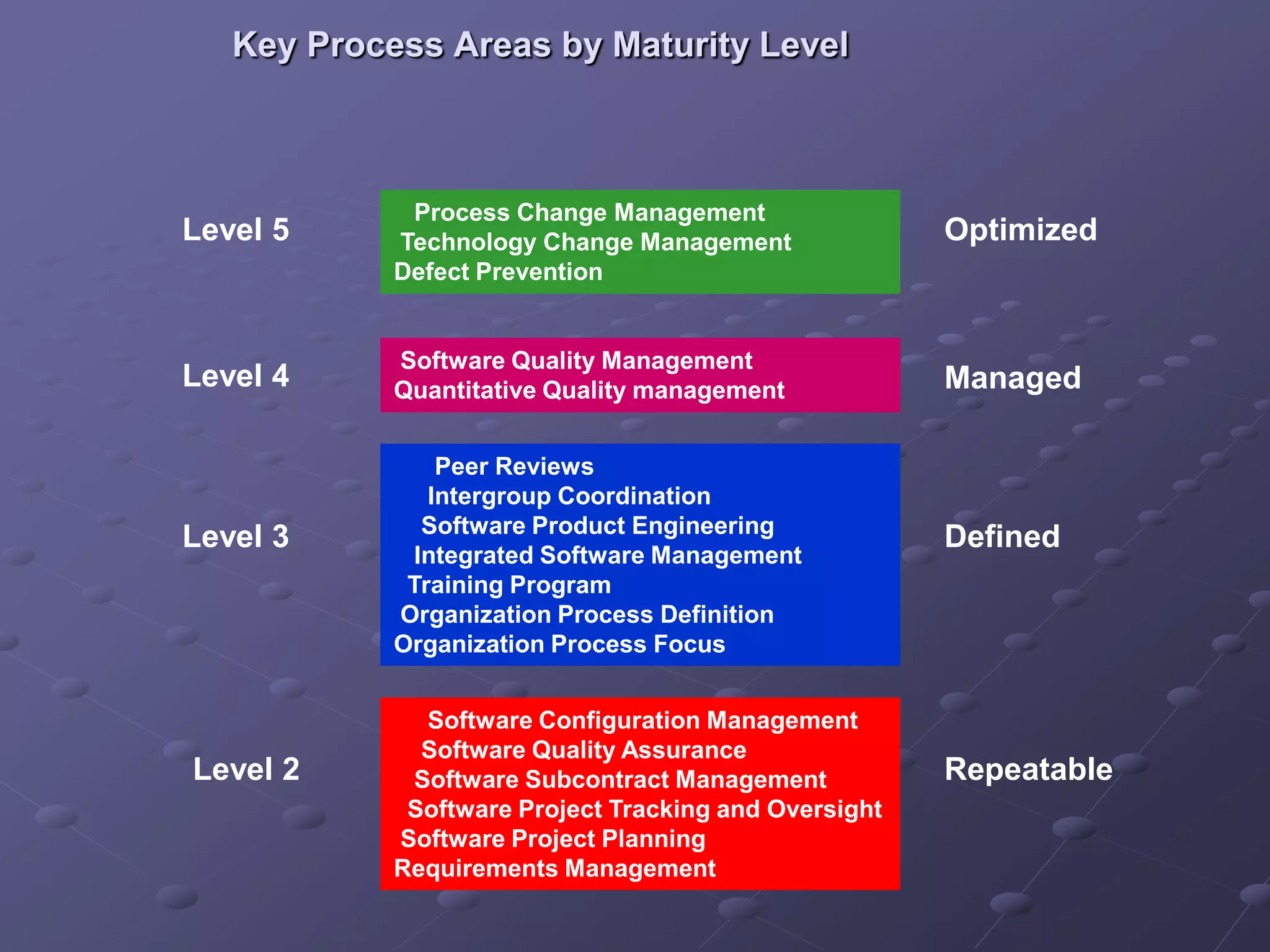 Key Process Areas by Maturity Level
Software Configuration Management
Software Quality Assurance
Software Subcontract Management
Software Project Tracking and Oversight
Software Project Planning
Requirements Management
Peer Reviews
Intergroup Coordination
Software Product Engineering
Integrated Software Management
Training Program
Organization Process Definition
Organization Process Focus
Software Quality Management
Quantitative Quality management
Process Change Management
Technology Change Management
Defect Prevention
Level 2 Repeatable
Level 3 Defined
Level 4 Managed
Level 5 Optimized
 