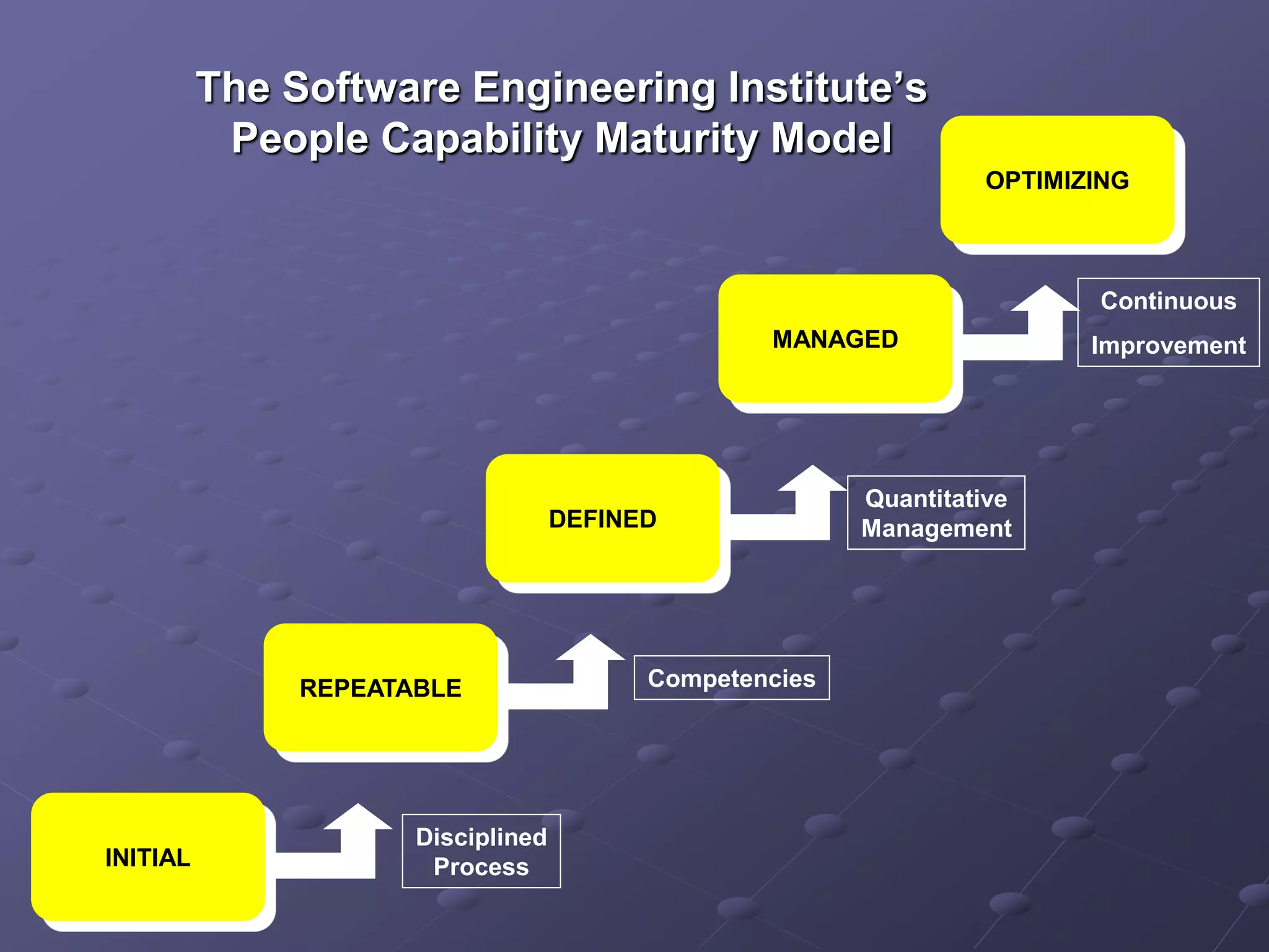 The Software Engineering Institute’s
People Capability Maturity Model
OPTIMIZING
MANAGED
DEFINED
REPEATABLE
INITIAL
Disciplined
Process
Competencies
Quantitative
Management
Continuous
Improvement
 